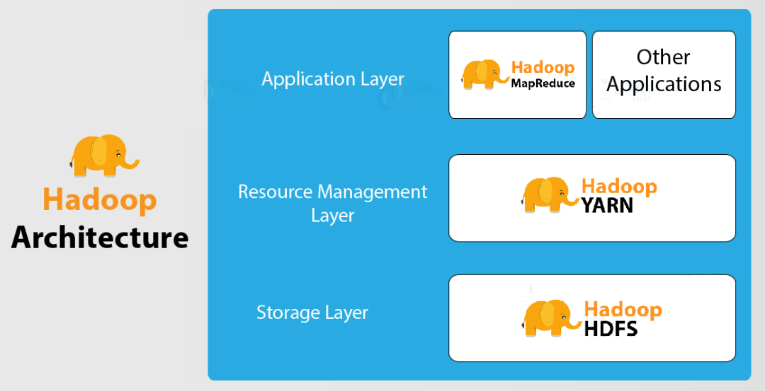 大数据Hadoop 3.0 基础教程