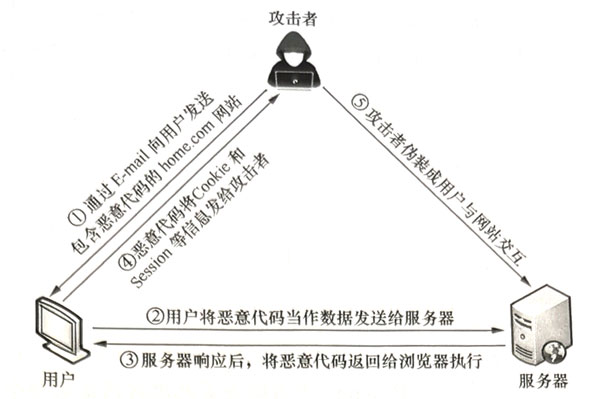 1618208947784_xss跨脚本攻击.jpg