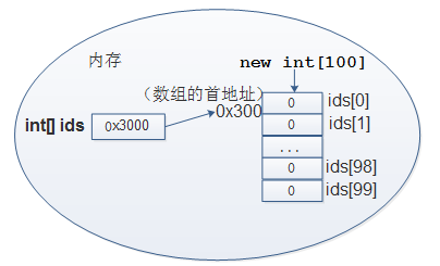 Java中定義數(shù)組有幾種方式？