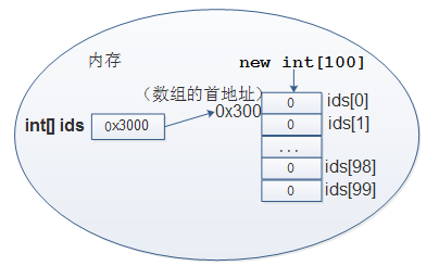 Java中定义数组有几种方式？