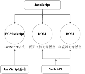 Web API与API的关系