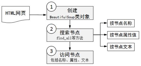 什么是Beautiful Soup