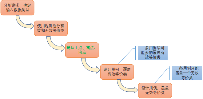 测试用例是怎么写的