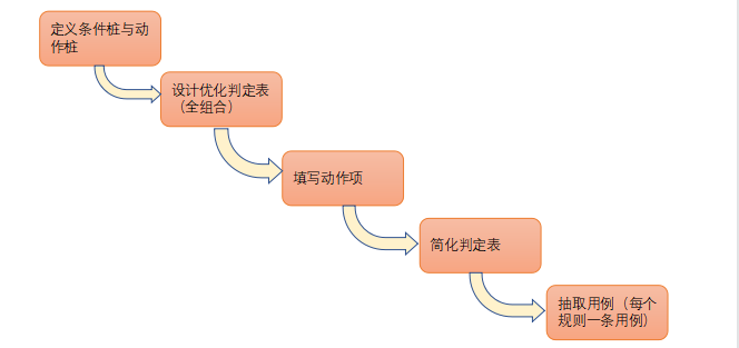 测试用例是怎么写的