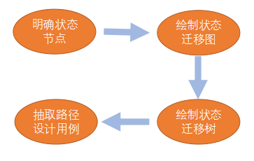 测试用例是怎么写的