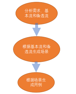 测试用例是怎么写的