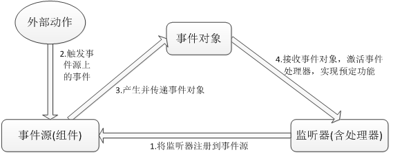 事件处理机制