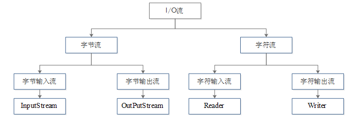  I/O流的顶层类