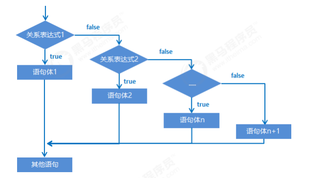 if结构语句的格式