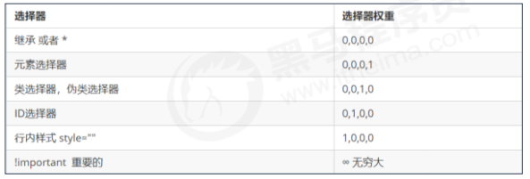 CSS 三大特性：层叠性、继承性、优先级