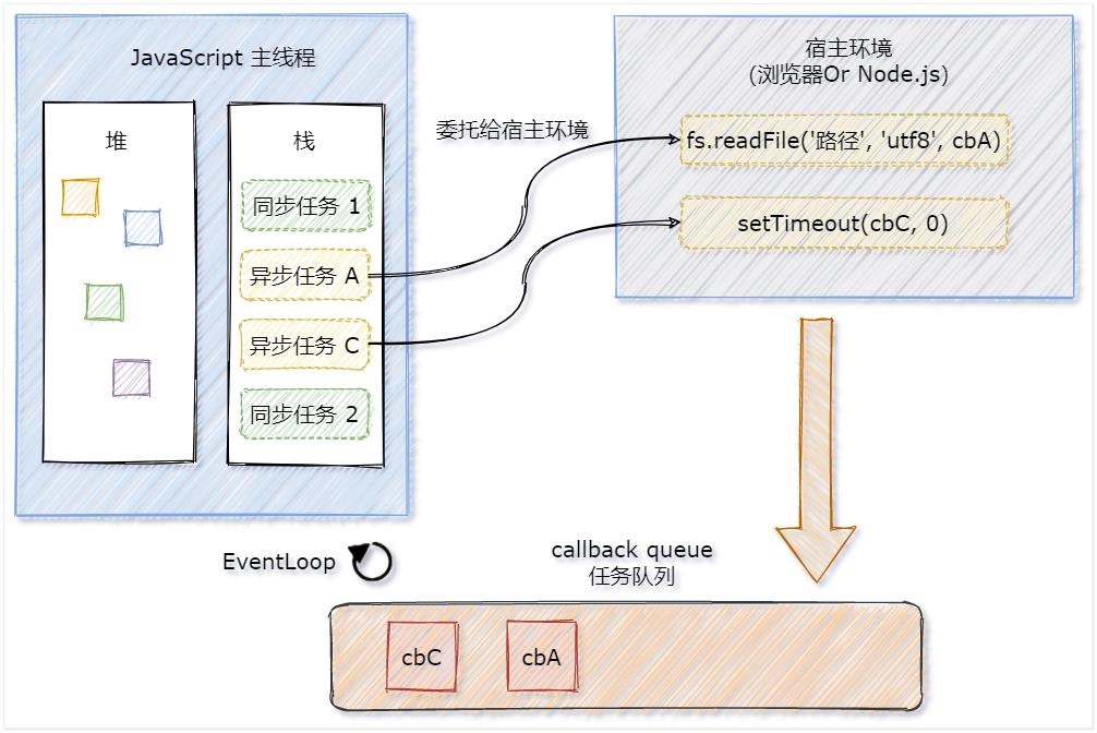 同步任务和异步任务