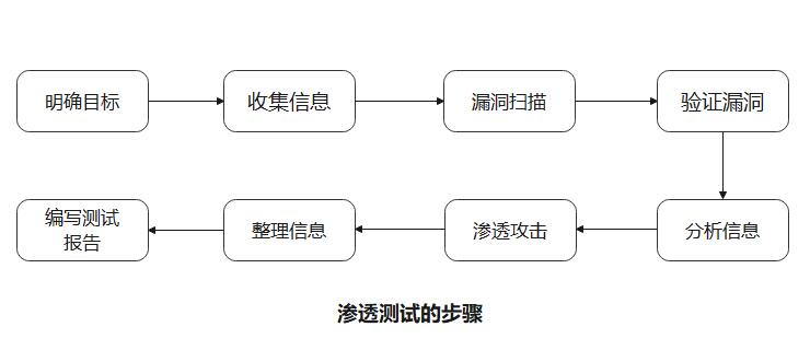 渗透测试流程