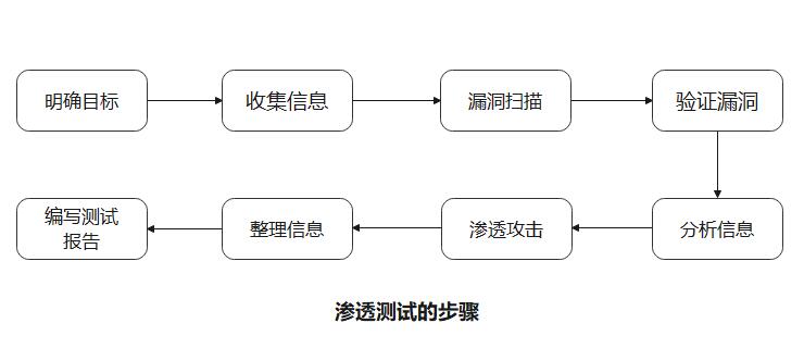 渗透测试流程