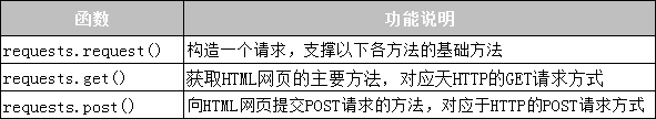 requests模块的请求函数