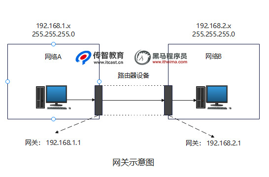 网关示意图