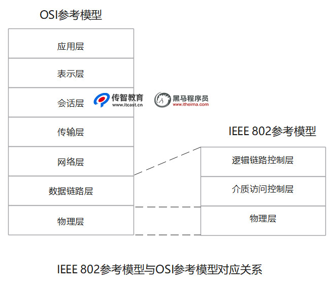 IEEE 802参考模型与OSI参考模型对应关系