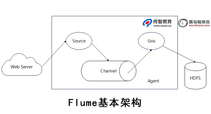flume基本架构