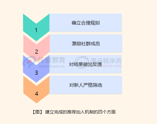 建立完成的推荐加人机制的四个方面