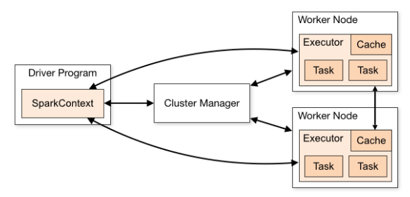Spark集群的运行架构