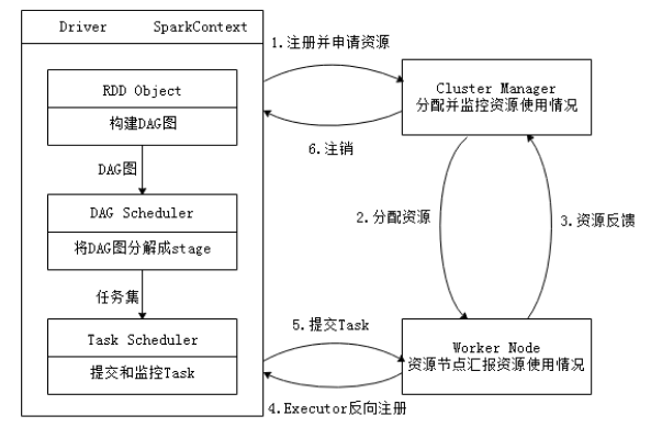 Spark运行基本流程