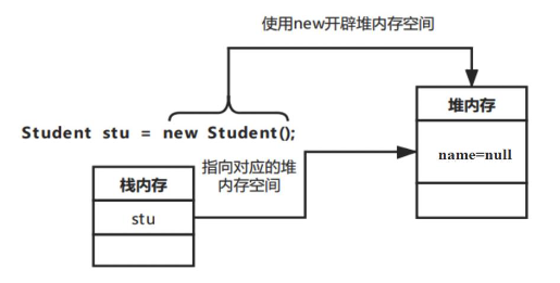 stu对象的内存分配