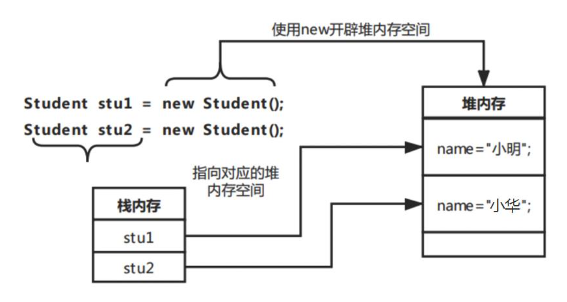 stu1对象和stu2对象中的属性赋值后的内存变化