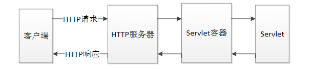 Servlet应用程序的体系结构