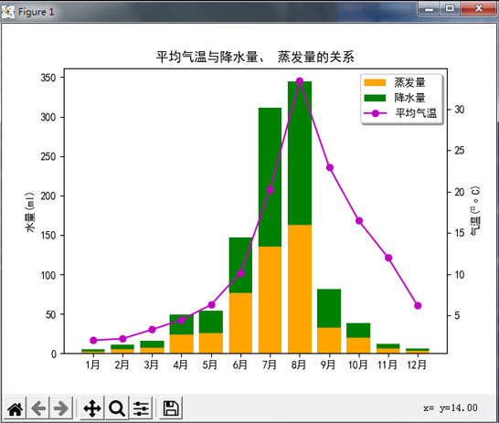 1649993034643_图5-14-某地区全年平均气温与降水量蒸发量的关系.jpg