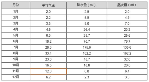 1649993277653_某地区全年平均气温与降水量、蒸发量的关系.jpg