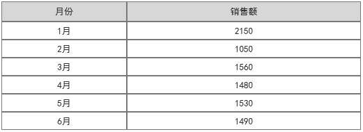 1650252362845_2018年上半年某品牌汽车的销售额.jpg