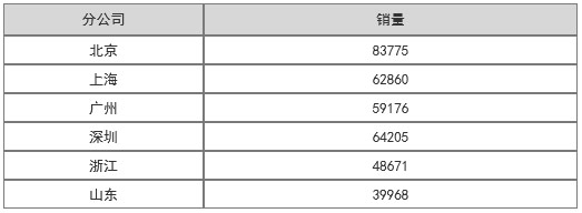 1650252414369_2018年上半年某品牌汽车各分公司的销量.jpg