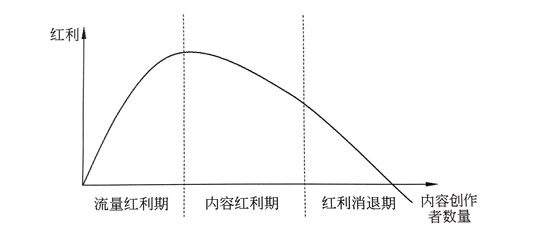 1650353383871_内容平台红利曲线示意图.jpg