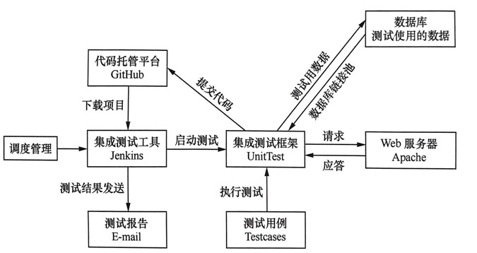 1650593397960_传统持续集成框架设计.jpg