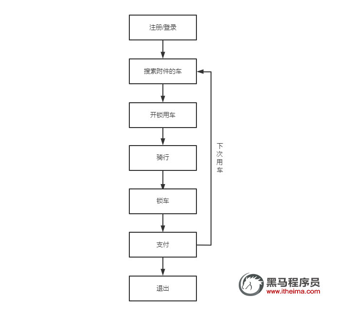 1650594141960_摩拜单车使用流程.jpg