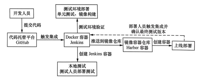 1650598042222_使用Docker容器搭建的持续集成容器框架设计.jpg