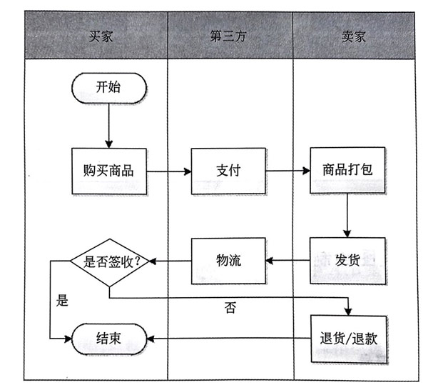 1651112415331_某购物软件的泳道图.jpg