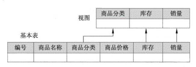 1654755694276_视图和基本表的关系.jpg