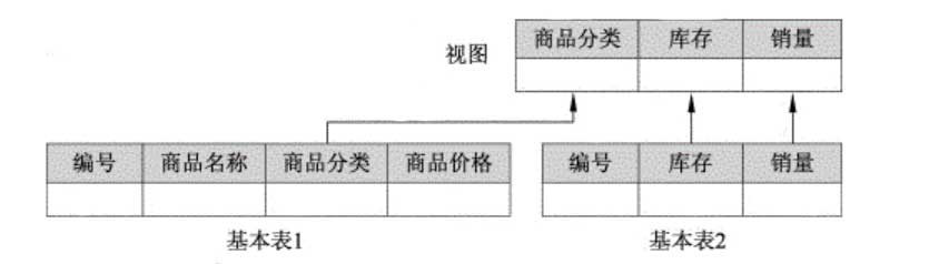 1654757868876_视图与基本表.jpg