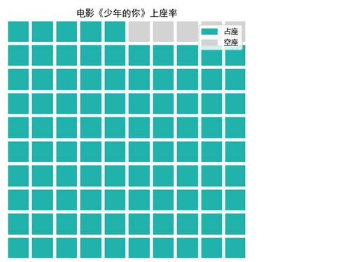 1655087205487_电影《少年的你》上座率的华夫饼图.jpg