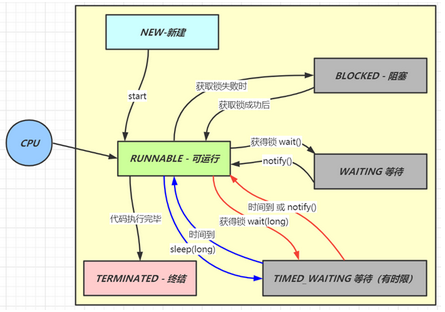 线程6种状态之间的转换