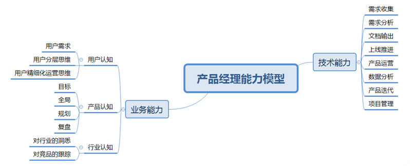 1655434000960_产品经理能力模型1.jpg
