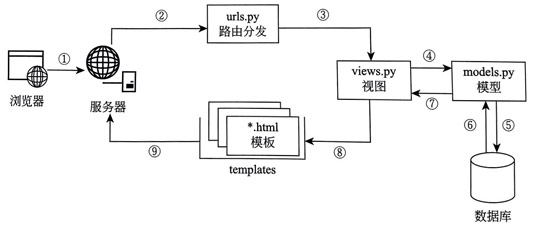 1656913896652_Django工作流程示意图.jpg