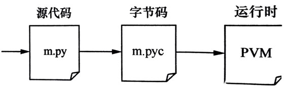 1658384630488_Python程序执行原理.jpg