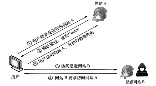 1660881589112_CSRF攻击过程.jpg