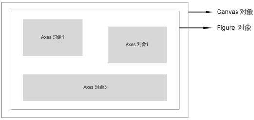 1662518404215_Canvas对象、Figure对象、Axes对象的层次关系.jpg