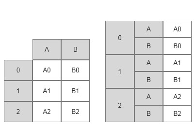 1665128463304_DataFrame对象重塑为Series对象.jpg