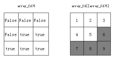 布尔索引操作示意图