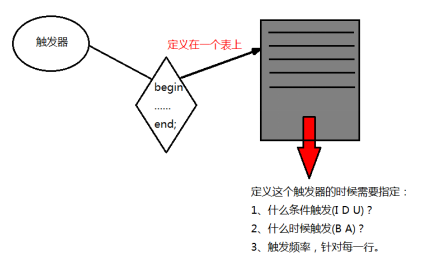 什么是触发器