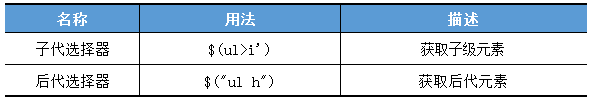 层级选择器