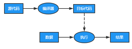 编译执行